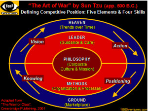 Sun Tzu Leadership
