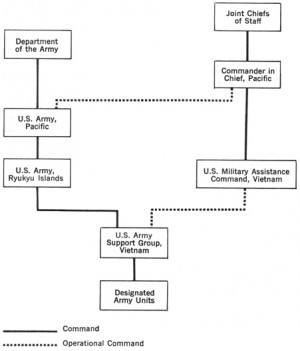 army chain of command chart
