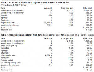 Estimated Costs for Livestock Fencing