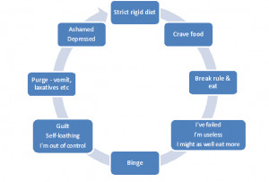 The Binge Eating Cycle
