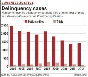 Why is juvenile crime going down in Kalamazoo County?