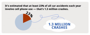 at least 23% car accidents involve cell phone use