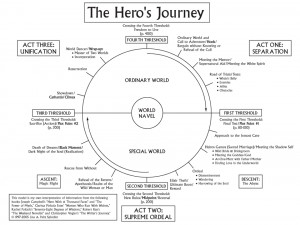 Joseph Campbell's Hero's Journey