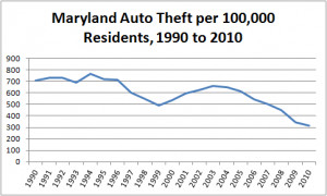 showing motor vehicle theft rate per capita in Maryland, 1990 to 2010