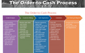 SAP Order to Cash Process Flow