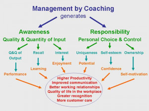 Some of modules for a Coaching workshop would possibly include the ...