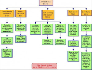 Click here to take my Concept Map Quiz on these attributional biases!