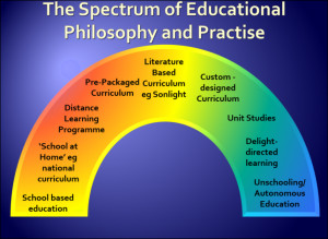 The Spectrum of Educational Philosophy & Practise