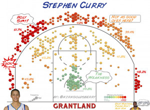 Stephen Curry Shot Chart - Kirk Goldsberry