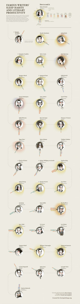 Famous Writer’s Sleep Habits And Literary Productivity [Infographic]