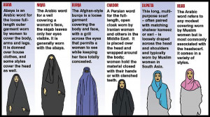 In Hijab face is not covered while in Niqab it is compulsory to cover ...