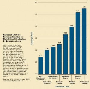 Chart courtesy of Education Pays