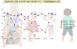 Displayed below is the baby name popularity of the name Natalie for ...