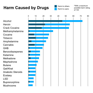 Legal drugs are not necessarily safer. A study in 2010 asked drug-harm ...