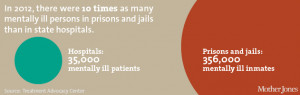 There Are 10 Times More Mentally Ill People Behind Bars Than in State ...