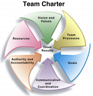 To create a Team Charter, answer these questions: