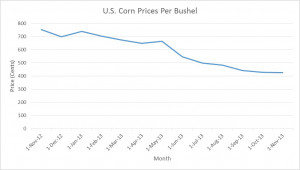 USDA Corn Prices Per Bushel