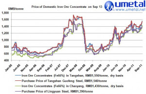 Average Freight Fees for Iron Ore in 2010 2011