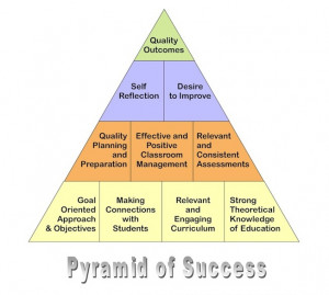 John Wooden 39 s Pyramid of Success