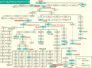 Family Tree of the Prophet's