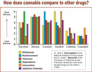 Comments Off on Cannabis in comparison to other drugs