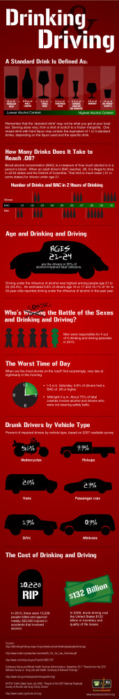 Facts on Drunk Driving and Alcohol Infographic