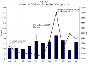 Shanghai China Growth Rate
