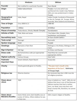 Monotheistic Religions Chart