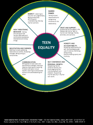 Healthy Relationship Equality Wheel for Teens