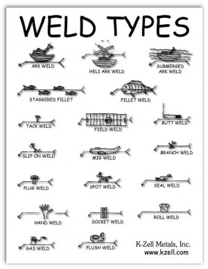 Weld Types #welding #fun #goodtips