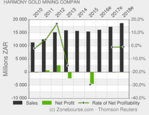 Harmony Gold Mining Compan : Income Statement Evolution