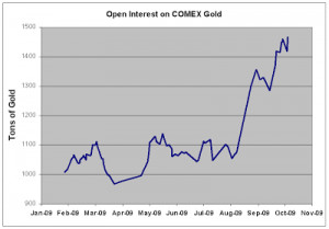 Open interest in gold futures is EXPLODING , yet gold prices have ...