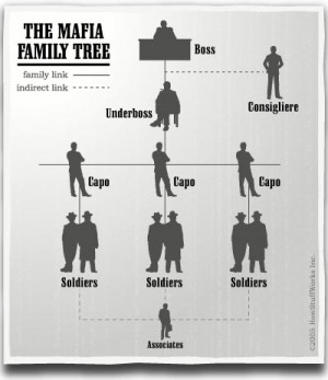 the structure of la cosa nostra the structure described below refers ...