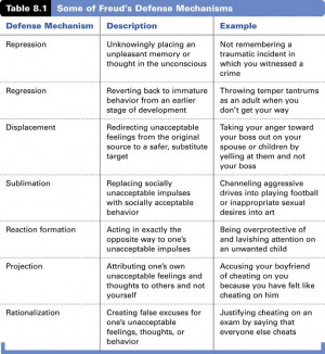 Mechanisms Chart | Defense mechanism examples: Defence Mechanism ...