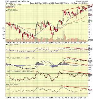 Related to Cabot Oil Gas Corp Nyse Cog Stock Quote News