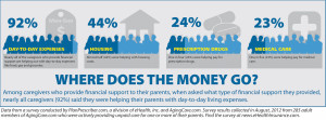 Survey: The financial impact of being a caregiver