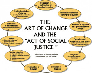 Diagram of actions needed to be taken in order to affect change