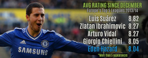 Can Chelsea's Eden Hazard rank among the greatest in the world?