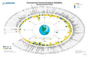 Commercial Communications Satellites picture
