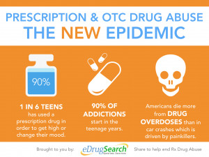 Prescription and OTC Drug Abuse – The New Epidemic