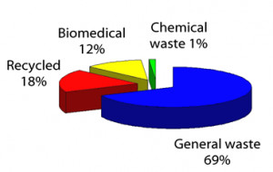 Over 800,000 lbs of biomedical waste was transported from LHSC and ...
