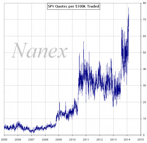 Nanex 20 Feb 2014 The Value Of An HFT Quote