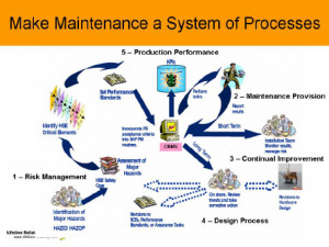Reliability Engineering Training and Preventive Maintenance PowerPoint