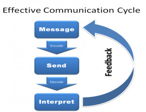 The effective communication process is a six step cycle, and ...