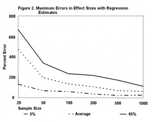 The largest errors in estimated effect sizes occurwhere managers ...