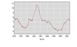 ... of reaganomics well not quite employment rates during the reagan years