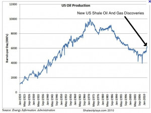 Us Shale Oil Production Graph