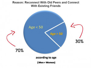 Social Media Usage Stats - Reconnect With Old Peers and Connect With ...