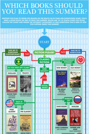 Summer Reading Flowchart: What Should You Read On Your Break?