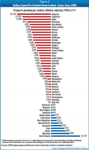 Funding Cuts to Education by State Graph